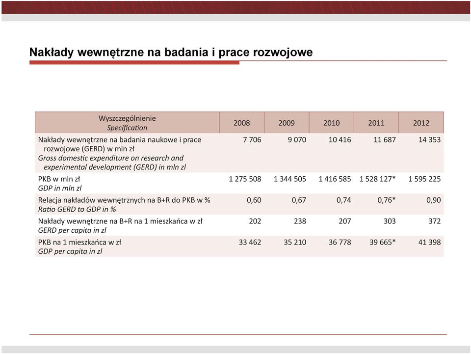 development (GERD) in mln zl GDP in mln zl GERD per capita in zl GDP per