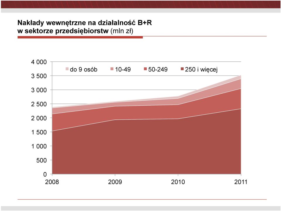 500 do 9 osób 10-49 50-249 250 i więcej 3