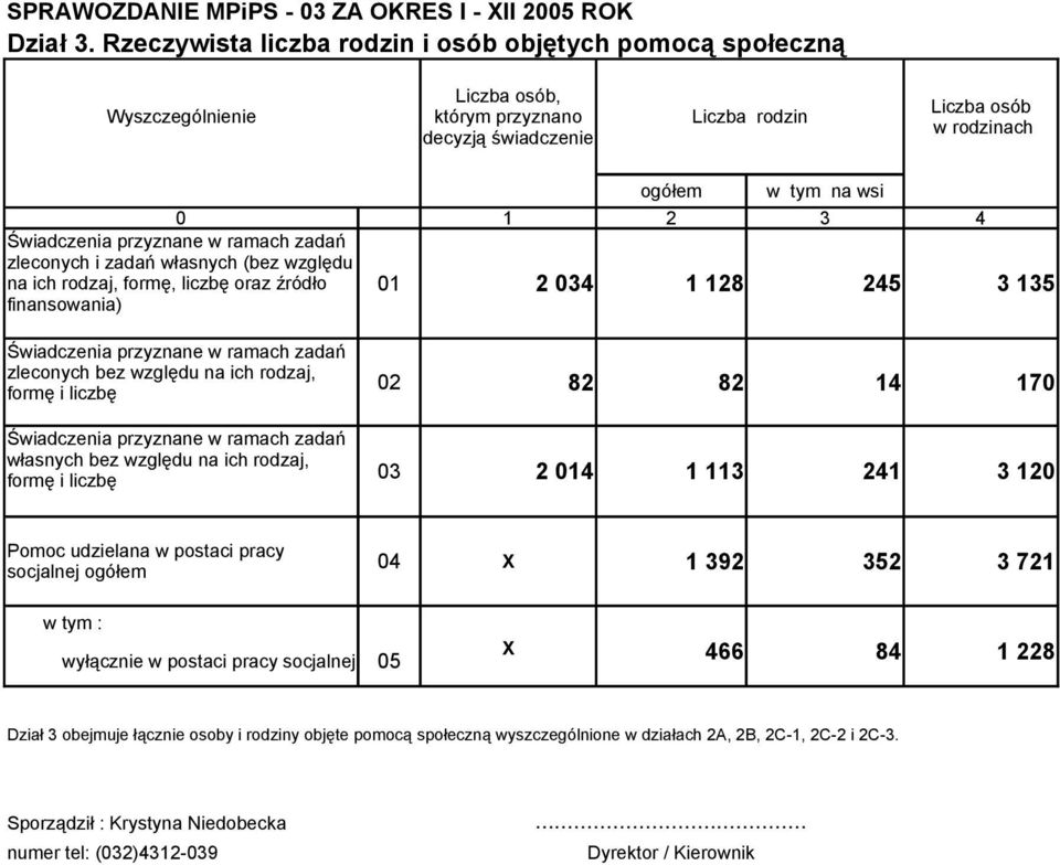 ramach zadań zleconych i zadań własnych (bez względu na ich rodzaj, formę, liczbę oraz źródło 01 2 034 1 128 245 3 135 finansowania) Świadczenia przyznane w ramach zadań zleconych bez względu na ich