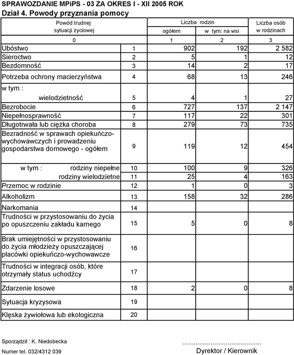 68 13 246 w tym : wielodzietność 5 4 1 27 Bezrobocie 6 727 137 2 147 Niepełnosprawność 7 117 22 301 Długotrwała lub ciężka choroba 8 279 73 735 Bezradność w sprawach opiekuńczowychowawczych i