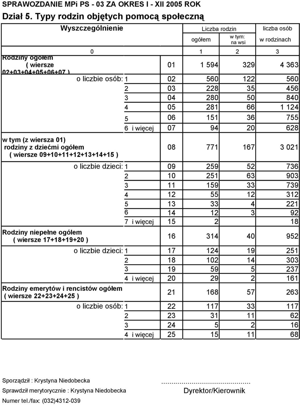 Rodziny niepełne ogólem ( wiersze 17+18+19+20 ) ogółem w rodzinach na wsi 0 1 2 3 01 1 594 329 4 363 o liczbie osób: 1 02 560 122 560 2 03 228 35 456 3 04 280 50 840 4 05 281 66 1 124 5 06 151 36 755