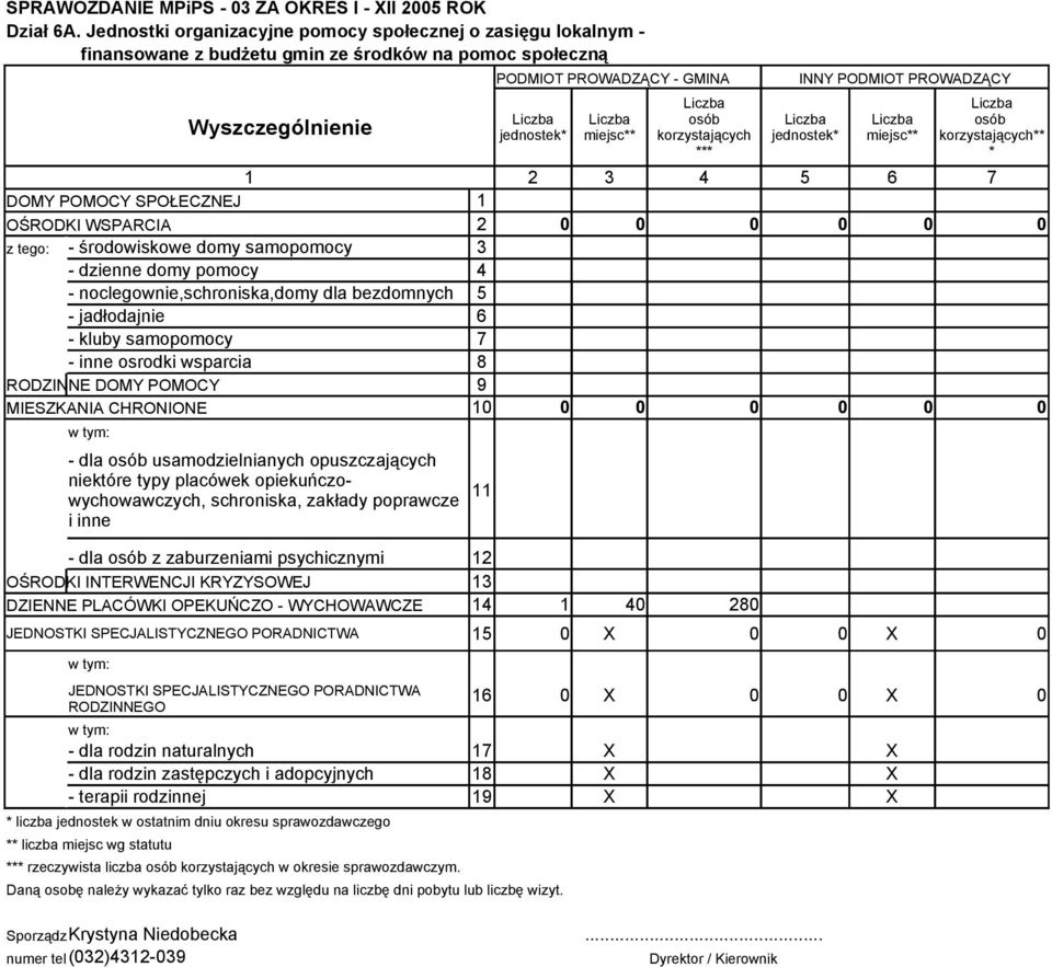7 DOMY POMOCY SPOŁECZNEJ 1 OŚRODKI WSPARCIA 2 0 0 0 0 0 0 z tego: - środowiskowe domy samopomocy 3 - dzienne domy pomocy 4 - noclegownie,schroniska,domy dla bezdomnych 5 - jadłodajnie 6 - kluby