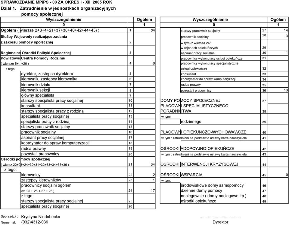 14 Służby Wojewody realizujące zadania pracownik socjalny 28 3 z zakresu pomocy społecznej 2 w tym /z wiersza 24/ w rejonach opiekuńczych 29 Regionalne Ośrodki Polityki Społecznej 3 aspirant pracy