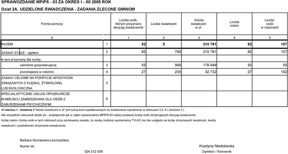 w rodzinie 4 27 235 32 732 27 102 ZASIŁKI CELOWE NA POKRYCIE WYDATKÓW ZWIĄZANYCH Z KLĘSKĄ ŻYWIOŁOWĄ 5 LUB EKOLOGICZNĄ SPECJALISTYCZNE USŁUGI OPIUEKUŃCZE W MIEJSCU ZAMIESZKANIA DLA OSÓB Z 6