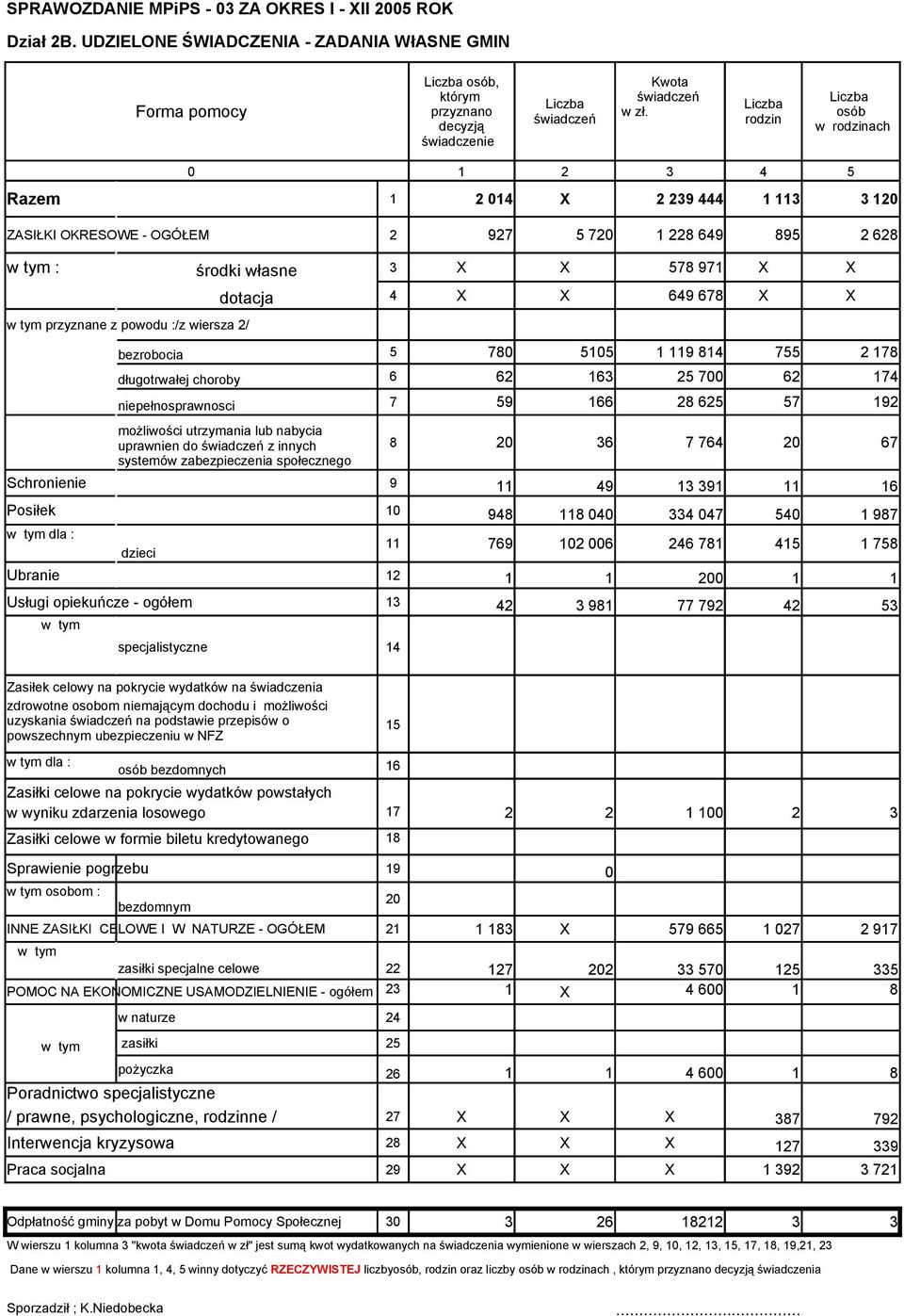 :/z wiersza 2/ dotacja 4 X X 649 678 X X bezrobocia 5 780 5105 1 119 814 755 2 178 długotrwałej choroby 6 62 163 25 700 62 174 niepełnosprawnosci 7 59 166 28 625 57 192 możliwości utrzymania lub