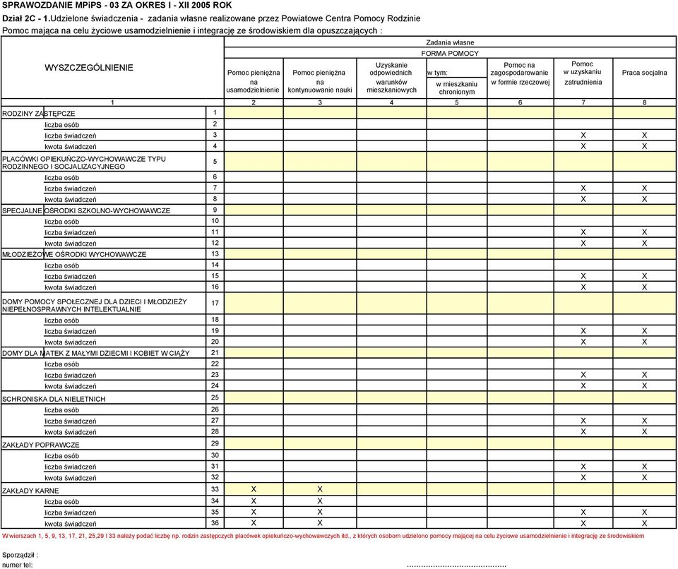WYSZCZEGÓLNIENIE Zadania własne FORMA POMOCY 1 2 3 4 5 6 7 8 RODZINY ZASTĘPCZE 1 liczba osób 2 liczba świadczeń 3 X X kwota świadczeń 4 X X PLACÓWKI OPIEKUŃCZO-WYCHOWAWCZE TYPU RODZINNEGO I