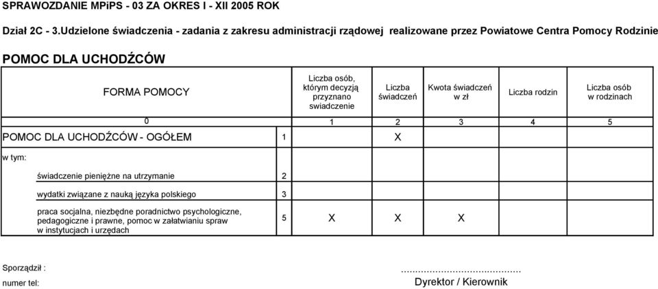 POMOCY osób, którym decyzją przyznano swiadczenie świadczeń Kwota świadczeń w zł rodzin osób w rodzinach 0 1 2 3 4 5 POMOC DLA UCHODŹCÓW -