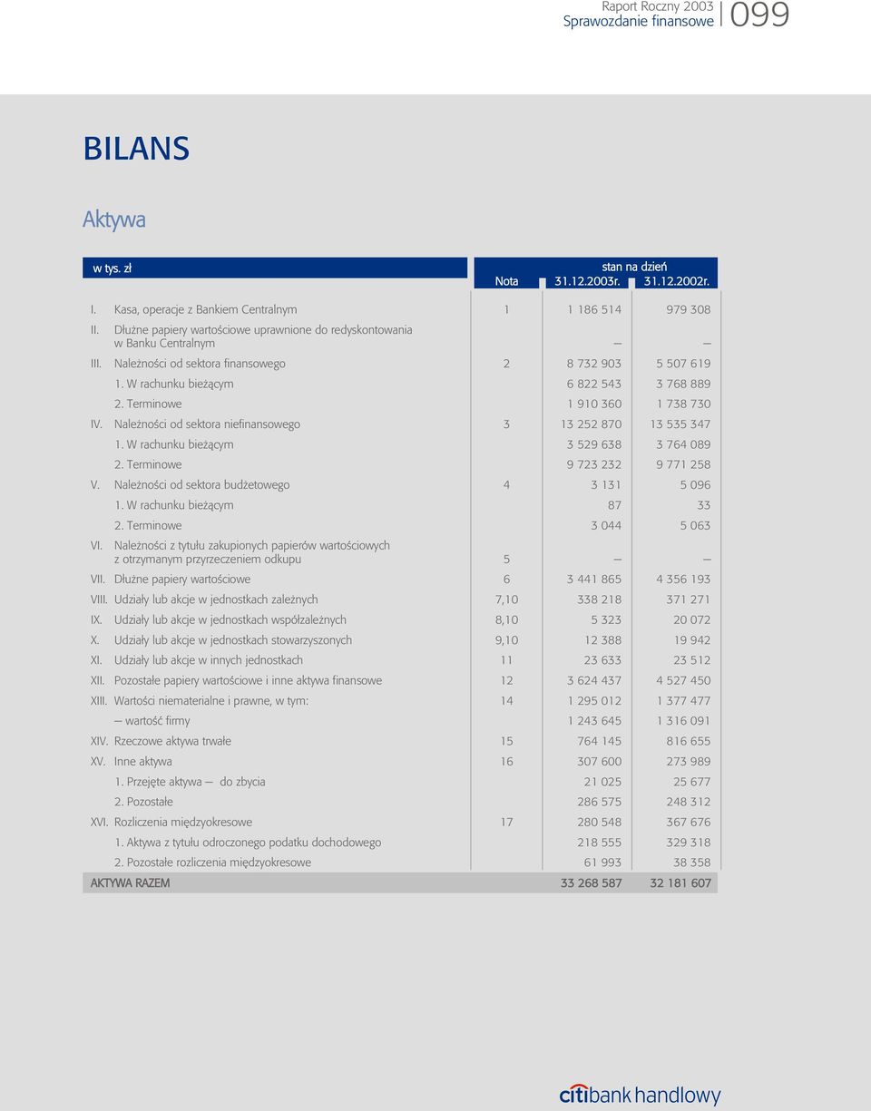 Terminowe 1 910 360 1 738 730 IV. Nale noœci od sektora niefinansowego 3 13 252 870 13 535 347 1. W rachunku bie ¹cym 3 529 638 3 764 089 2. Terminowe 9 723 232 9 771 258 V.