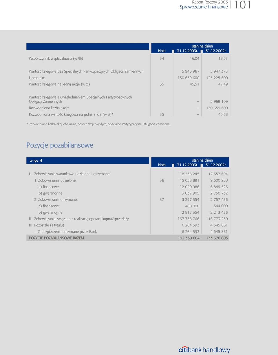 jedn¹ akcjê (w z³) 35 45,51 47,49 Wartoœæ ksiêgowa z uwzglêdnieniem Specjalnych Partycypacyjnych Obligacji Zamiennych 5 969 109 Rozwodniona liczba akcji* 130 659 600 Rozwodniona wartoœæ ksiêgowa na