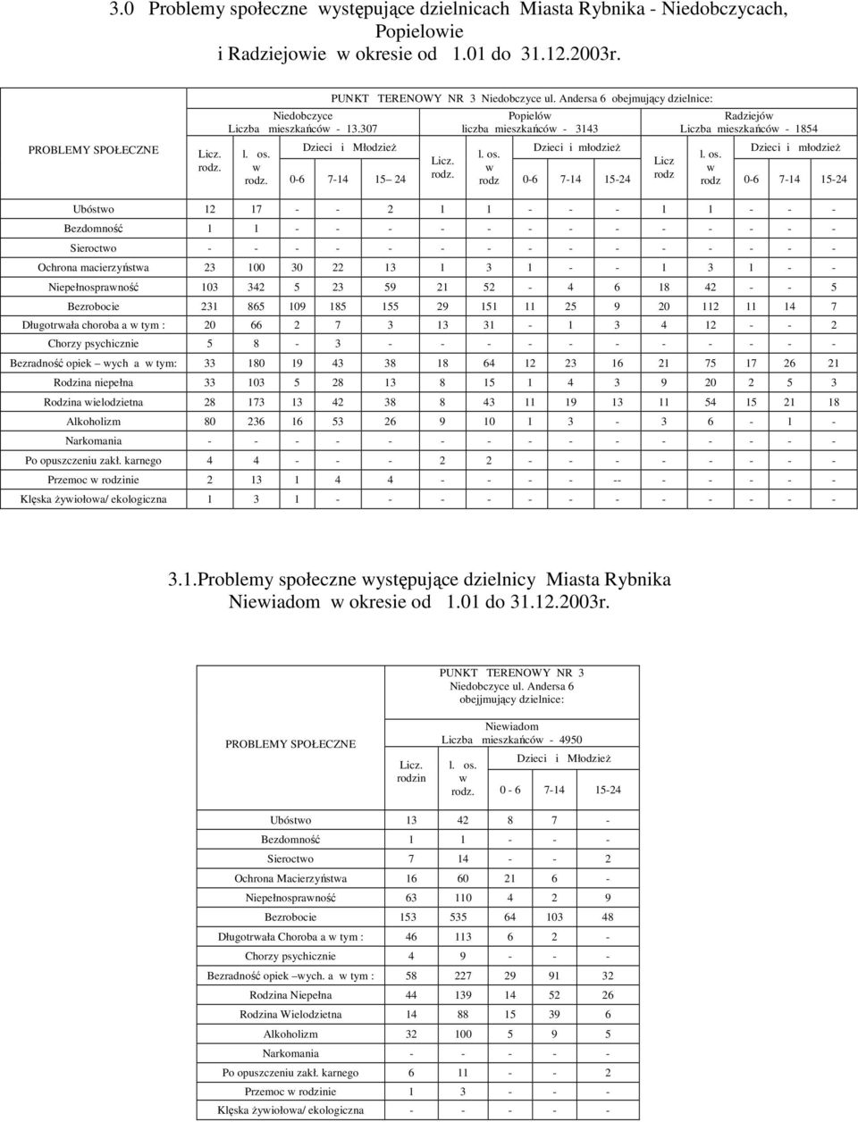 Licz 0-6 7-14 15 24 rodz 0-6 7-14 15-24 rodz rodz 0-6 7-14 15-24 Ubósto 12 17 - - 2 1 1 - - - 1 1 - - - Bezdomność 1 1 - - - - - - - - - - - - - Sierocto - - - - - - - - - - - - - - - Ochrona