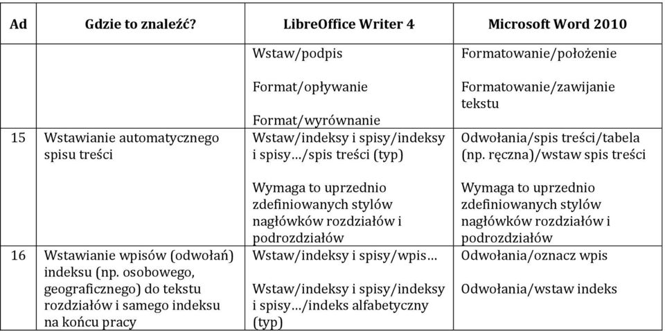 /spis treści (typ) Wymaga to uprzednio zdefiniowanych stylów nagłówków rozdziałów i podrozdziałów Wstaw/indeksy i spisy/wpis Wstaw/indeksy i spisy/indeksy i spisy