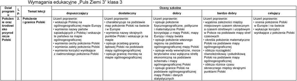 wymienia zalety położenia wymienia korzyści wynikające z nadmorskiego położenia Uczeń poprawnie: map położenie na świecie i w Europie wymienia nazwy skrajnych punktów i wskazuje je na mapie opisuje