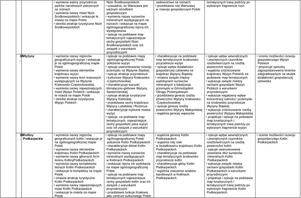 Krakowsko-Częstochowskiej wymienia nazwy najważniejszych miast Wyżyn ch i wskazuje te miasta na mapie określa atrakcje turystyczne Wyżyn ch geograficznych kotlin i wskazuje je na ogólnogeograficznej