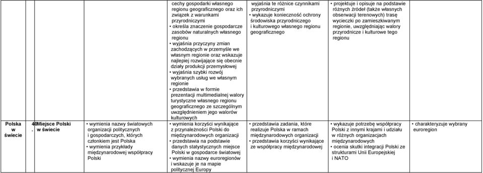 wskazuje najlepiej rozwijające się obecnie działy produkcji przemysłowej wyjaśnia szybki rozwój wybranych usług we własnym przedstawia w formie prezentacji multimedialnej walory turystyczne własnego