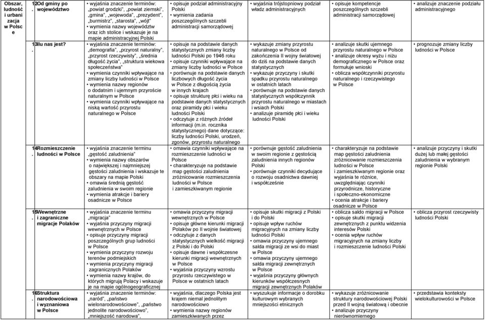 wymienia nazwy województw oraz ich stolice i wskazuje je na mapie administracyjnej demografia, przyrost naturalny, przyrost rzeczywisty, średnia długość życia, struktura wiekowa społeczeństwa