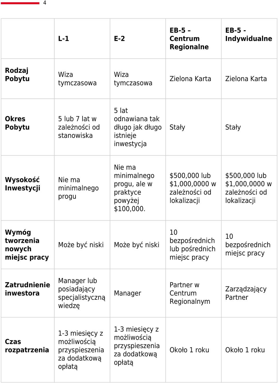 $500,000 lub $1,000,0000 w zależności od lokalizacji $500,000 lub $1,000,0000 w zależności od lokalizacji Wymóg tworzenia nowych Może być niski Może być niski 10 bezpośrednich lub pośrednich 10