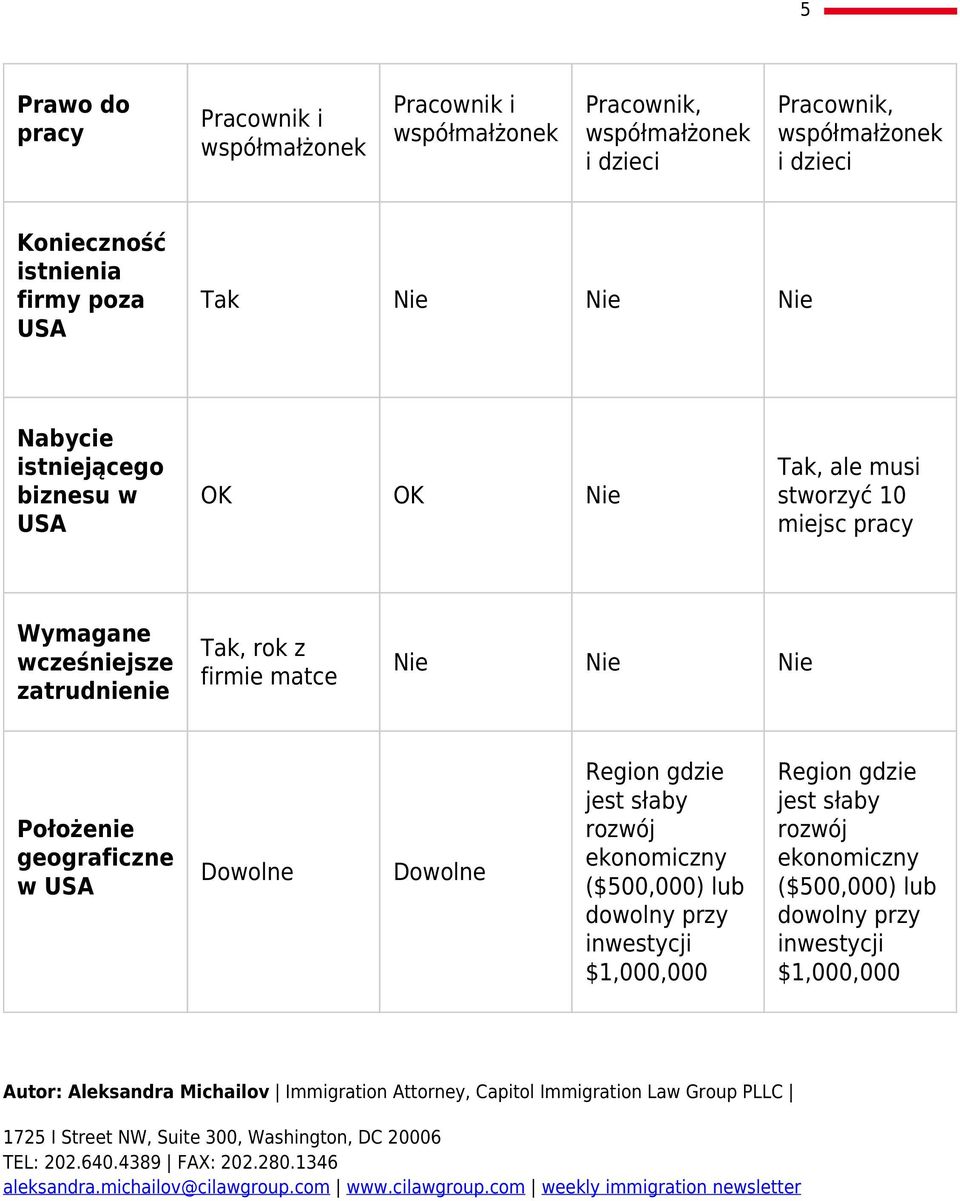 dowolny przy inwestycji $1,000,000 Region gdzie jest słaby rozwój ekonomiczny ($500,000) lub dowolny przy inwestycji $1,000,000 Autor: Aleksandra Michailov Immigration Attorney, Capitol