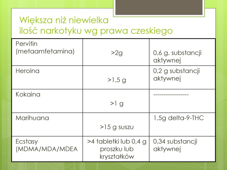 substancji aktywnej Heroina >1,5 g 0,2 g substancji aktywnej Kokaina Marihuana