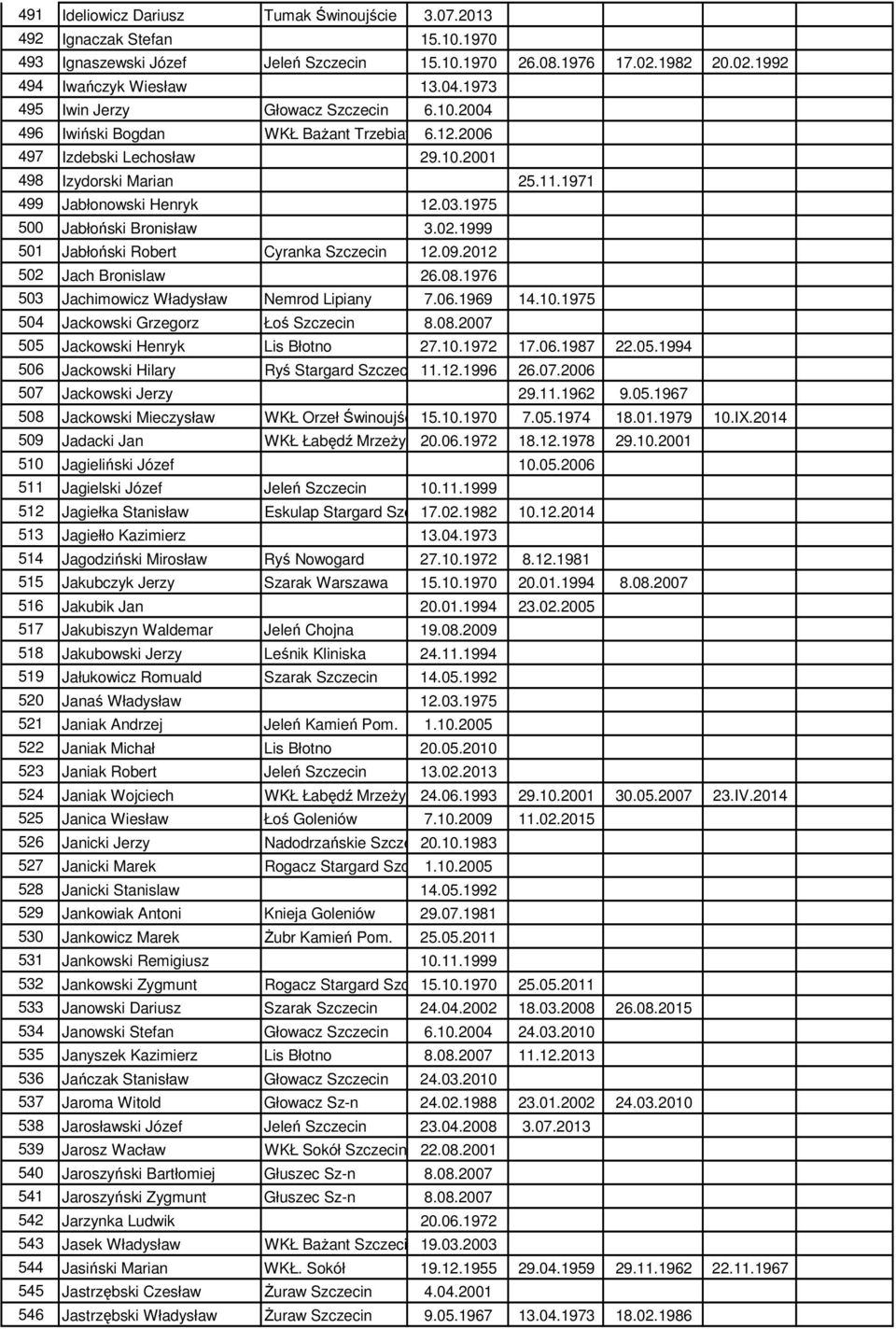 1975 500 Jabłoński Bronisław 3.02.1999 501 Jabłoński Robert Cyranka Szczecin 12.09.2012 502 Jach Bronislaw 26.08.1976 503 Jachimowicz Władysław Nemrod Lipiany 7.06.1969 14.10.