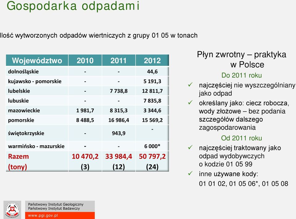 (tony) 10 470,2 (3) 33 984,4 (12) 50 797,2 (24) Płyn zwrotny praktyka w Polsce Do 2011 roku najczęściej nie wyszczególniany jako odpad określany jako: ciecz robocza, wody
