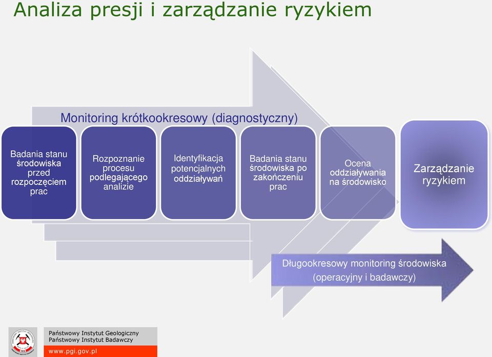 Identyfikacja potencjalnych oddziaływań Badania stanu środowiska po zakończeniu prac Ocena