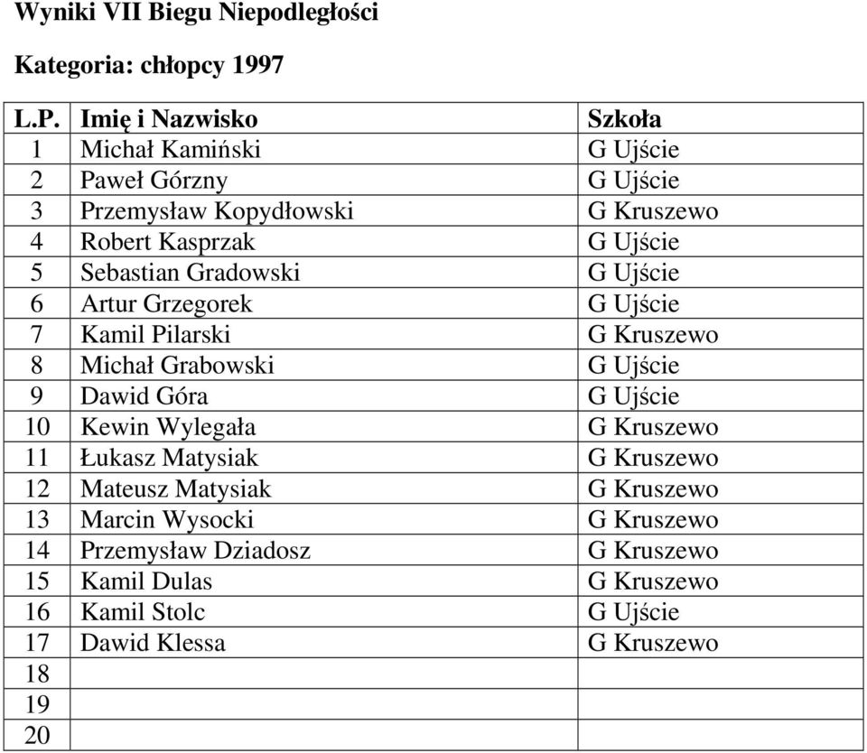 G Ujście 9 Dawid Góra G Ujście 10 Kewin Wylegała G Kruszewo 11 Łukasz Matysiak G Kruszewo 12 Mateusz Matysiak G Kruszewo 13