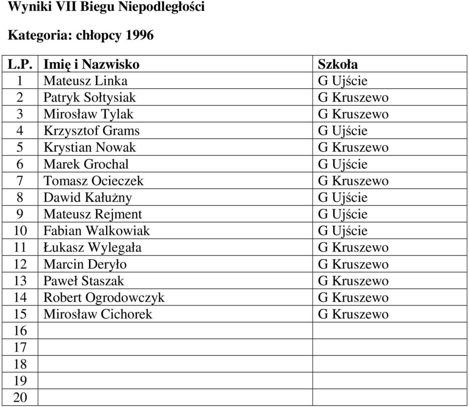 Dawid Kałużny G Ujście 9 Mateusz Rejment G Ujście 10 Fabian Walkowiak G Ujście 11 Łukasz Wylegała G Kruszewo 12