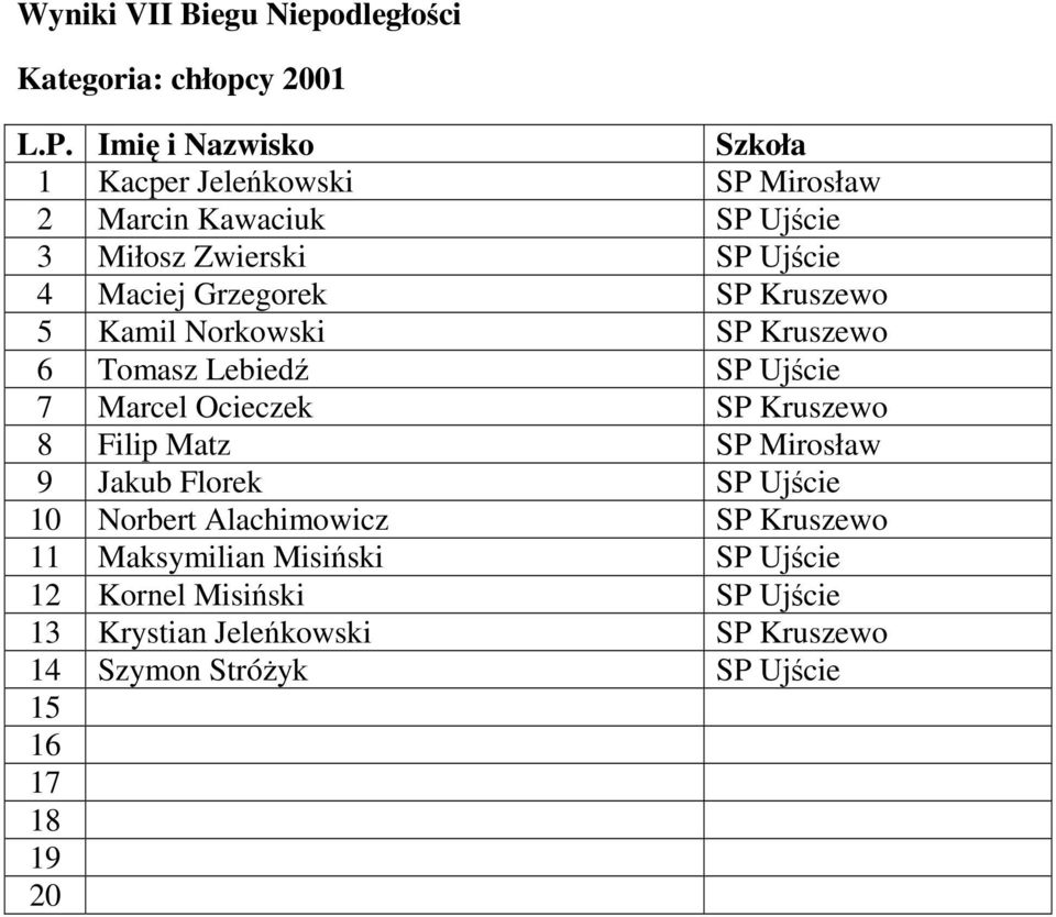 Kruszewo 8 Filip Matz SP Mirosław 9 Jakub Florek SP Ujście 10 Norbert Alachimowicz SP Kruszewo 11 Maksymilian