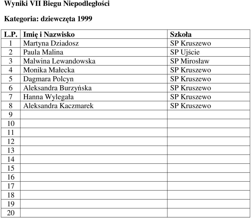 5 Dagmara Polcyn SP Kruszewo 6 Aleksandra Burzyńska SP Kruszewo 7 Hanna