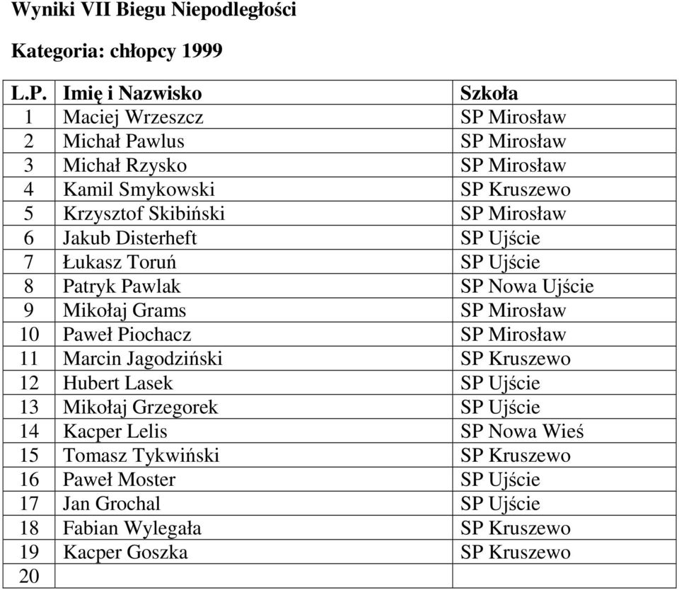 Mirosław 10 Paweł Piochacz SP Mirosław 11 Marcin Jagodziński SP Kruszewo 12 Hubert Lasek SP Ujście 13 Mikołaj Grzegorek SP Ujście 14 Kacper