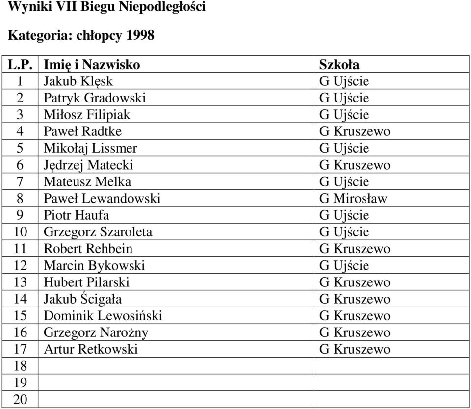 Piotr Haufa G Ujście 10 Grzegorz Szaroleta G Ujście 11 Robert Rehbein G Kruszewo 12 Marcin Bykowski G Ujście 13 Hubert