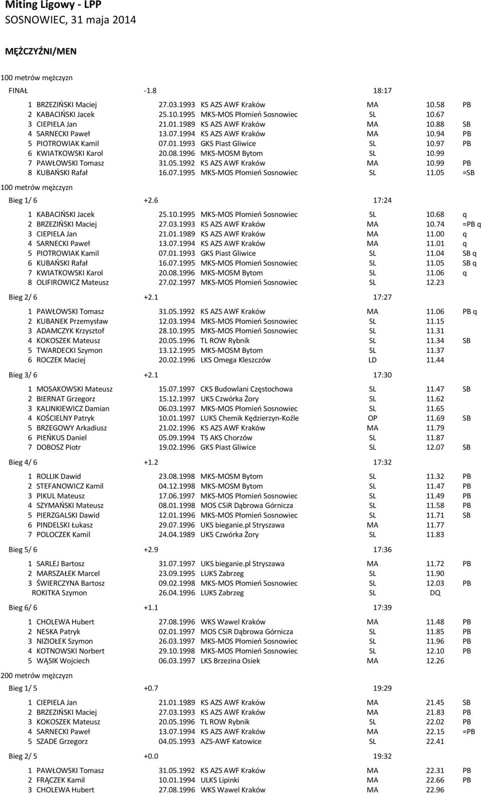08.1996 MKS-MOSM Bytom SL 10.99 7 PAWŁOWSKI Tomasz 31.05.1992 KS AZS AWF Kraków MA 10.99 PB 8 KUBAŃSKI Rafał 16.07.1995 MKS-MOS Płomień SL 11.05 =SB 100 metrów mężczyzn Bieg 1/ 6 +2.