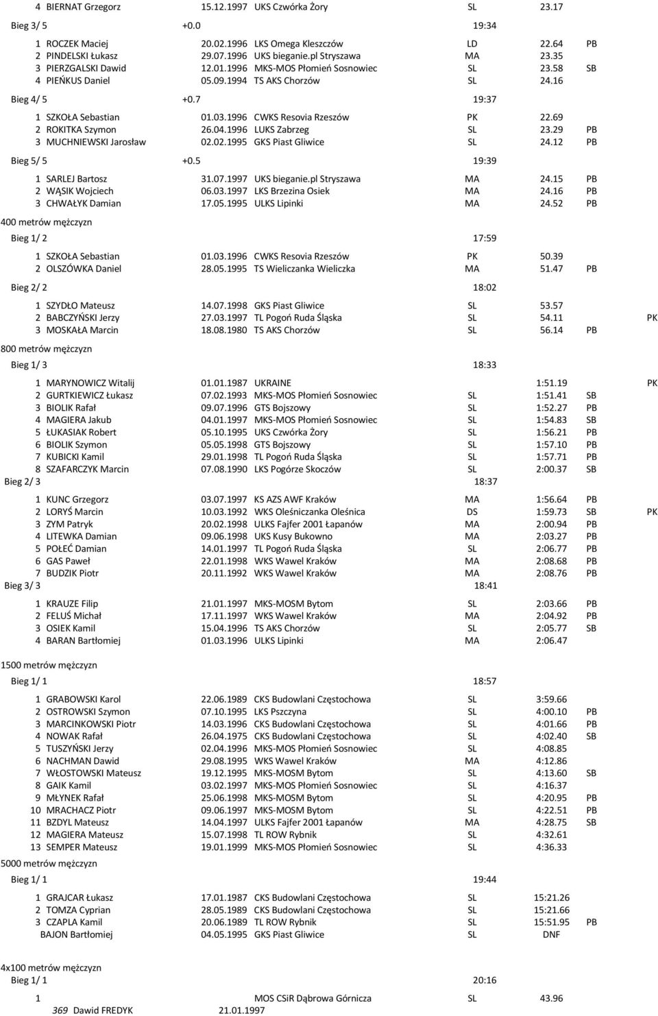 69 2 ROKITKA Szymon 26.04.1996 LUKS Zabrzeg SL 23.29 PB 3 MUCHNIEWSKI Jarosław 02.02.1995 GKS Piast Gliwice SL 24.12 PB Bieg 5/ 5 +0.5 19:39 1 SARLEJ Bartosz 31.07.1997 UKS bieganie.