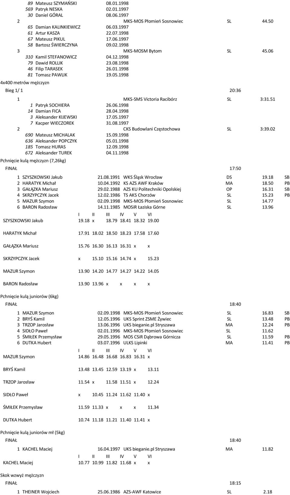 1998 4x400 metrów mężczyzn Bieg 1/ 1 20:36 1 MKS-SMS Victoria Racibórz SL 3:31.51 1 Patryk SOCHIERA 26.06.1998 14 Damian FICA 28.04.1998 3 Aleksander KIJEWSKI 17.05.1997 7 Kacper WIECZOREK 31.08.