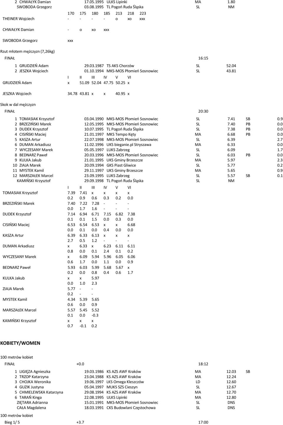 29.03.1987 TS AKS Chorzów SL 52.04 2 JESZKA Wojciech 01.10.1994 MKS-MOS Płomień SL 43.81 GRUDZIEŃ Adam x 51.09 52.04 47.75 50.25 x JESZKA Wojciech 34.78 43.81 x x 40.