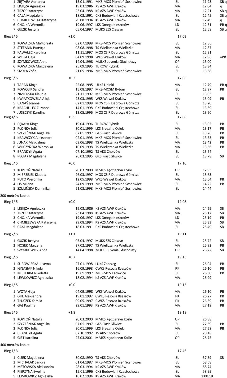 51 PB q 7 GUZIK Justyna 05.04.1997 MUKS SZS Cieszyn SL 12.58 SB q Bieg 2/ 5 +1.0 17:03 1 KOWALSKA Małgorzata 02.07.1998 MKS-MOS Płomień SL 12.85 2 STEFANIK Patrycja 08.