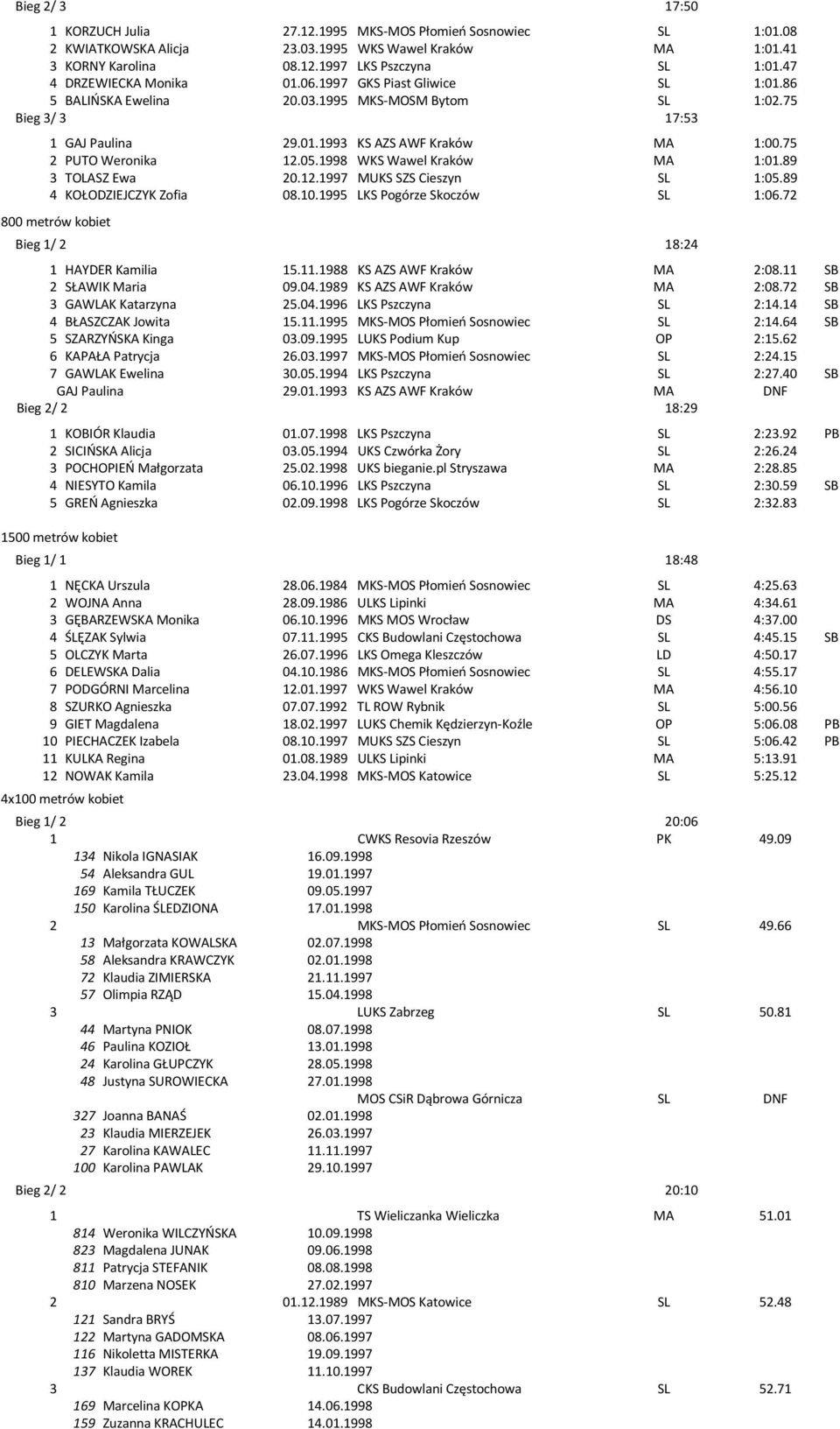 75 2 PUTO Weronika 12.05.1998 WKS Wawel Kraków MA 1:01.89 3 TOLASZ Ewa 20.12.1997 MUKS SZS Cieszyn SL 1:05.89 4 KOŁODZIEJCZYK Zofia 08.10.1995 LKS Pogórze Skoczów SL 1:06.