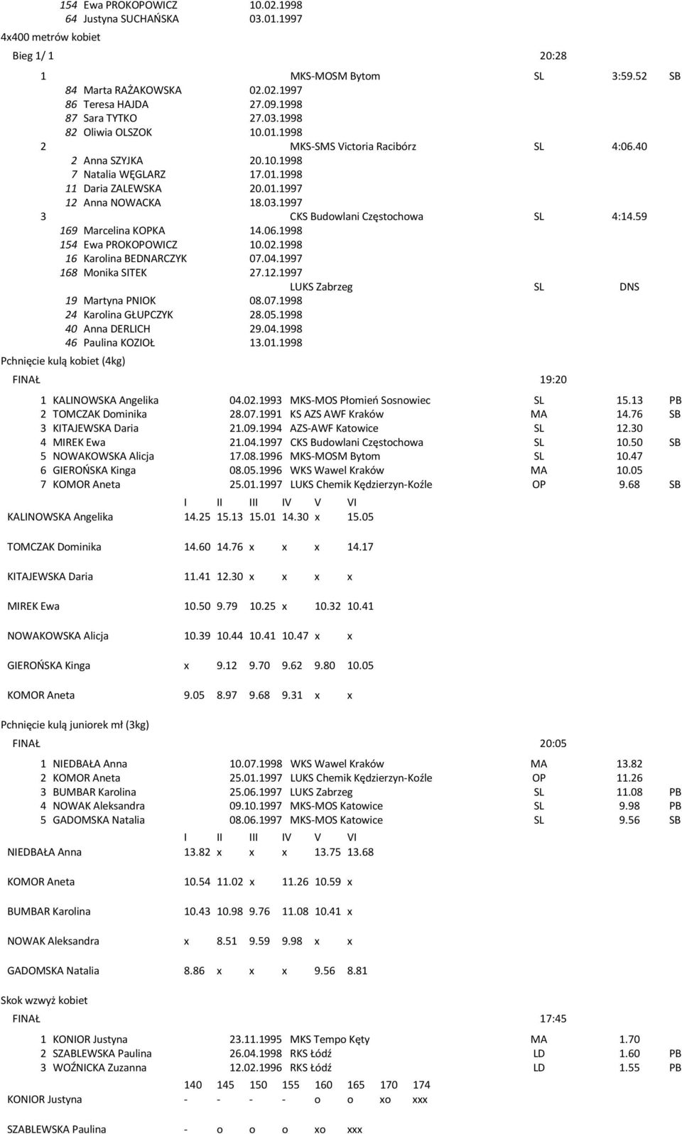 03.1997 3 CKS Budowlani Częstochowa SL 4:14.59 169 Marcelina KOPKA 14.06.1998 154 Ewa PROKOPOWICZ 10.02.1998 16 Karolina BEDNARCZYK 07.04.1997 168 Monika SITEK 27.12.