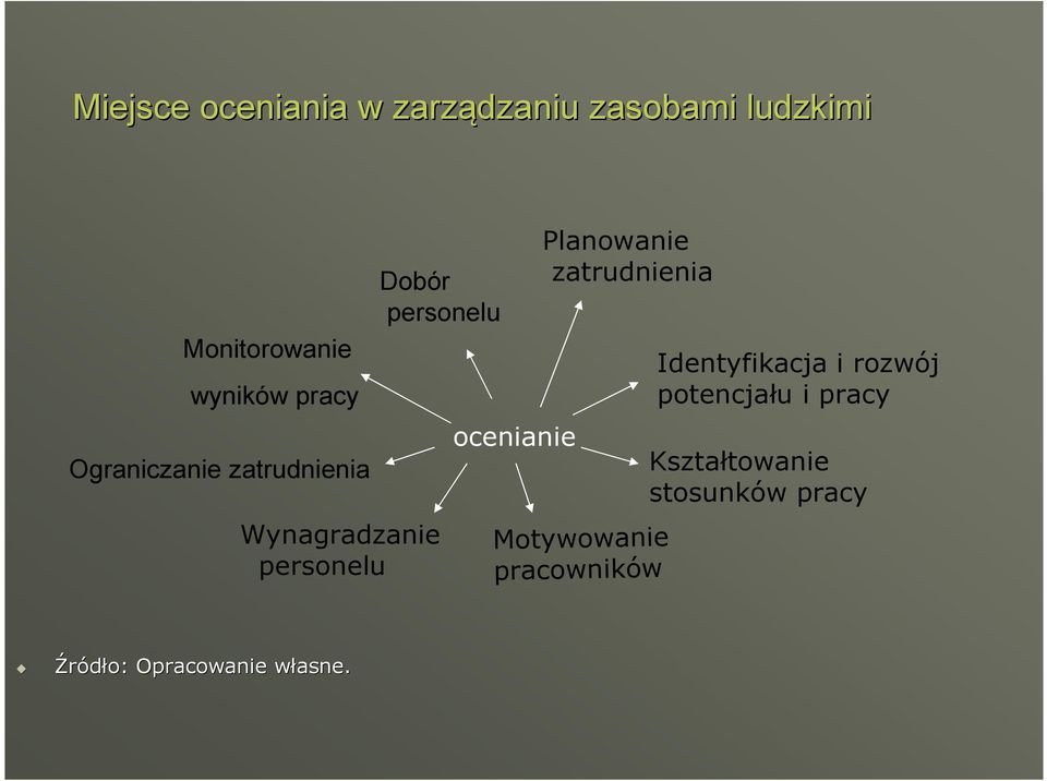 ocenianie Planowanie zatrudnienia Motywowanie pracowników Identyfikacja i