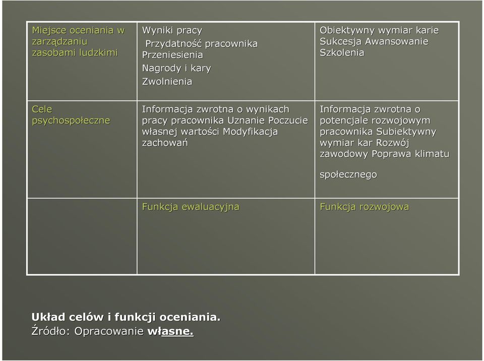 Poczucie własnej wartości Modyfikacja zachowań Informacja zwrotna o potencjale rozwojowym pracownika Subiektywny wymiar kar Rozwój