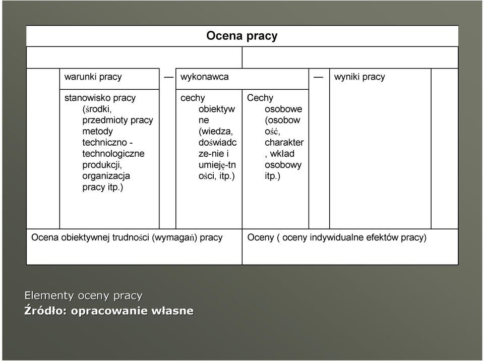 ) cechy obiektyw ne (wiedza, doświadc zenie i umiejętn ości, itp.