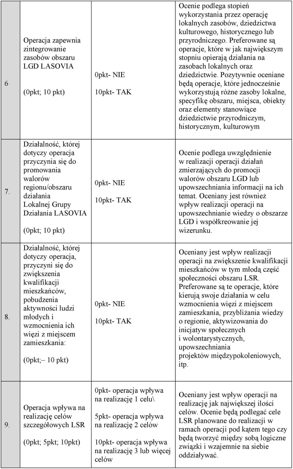 Pozytywnie oceniane będą operacje, które jednocześnie wykorzystują różne zasoby lokalne, specyfikę obszaru, miejsca, obiekty oraz elementy stanowiące dziedzictwie przyrodniczym, historycznym,