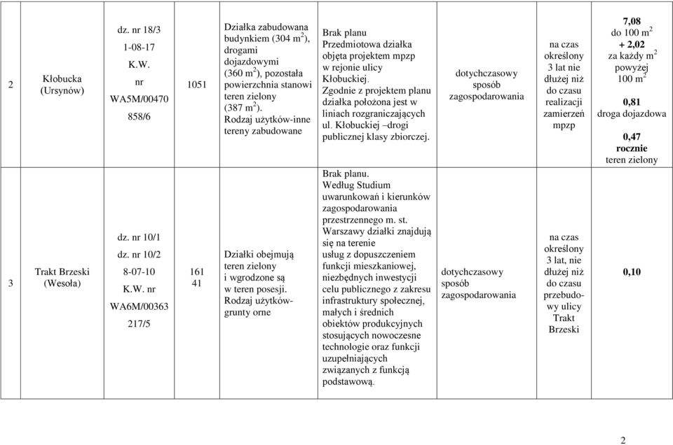 Działki obejmują i wgrodzone są w teren posesji. Rodzaj użytkówgrunty orne Brak planu Przedmiotowa działka objęta projektem mpzp w rejonie ulicy Kłobuckiej.