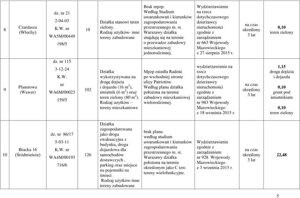 Rodzaj użytków tereny mieszkaniowe Mpzp osiedla Radość po wschodniej stronie ulicy Patriotów. Według planu działka położona na terenie zabudowy mieszkaniowej wielorodzinnej.