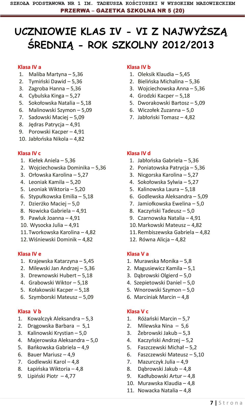 Orłowska Karolina 5,27 4. Leoniak Kamila 5,20 5. Leoniak Wiktoria 5,20 6. Stypułkowska Emilia 5,18 7. Dzierżko Maciej 5,0 8. Nowicka Gabriela 4,91 9. Pawluk Joanna 4,91 10. Wysocka Julia 4,91 11.