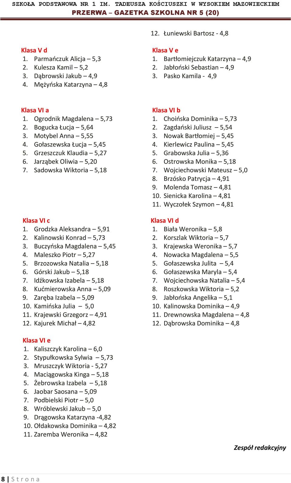 Jarząbek Oliwia 5,20 7. Sadowska Wiktoria 5,18 Klasa VI c 1. Grodzka Aleksandra 5,91 2. Kalinowski Konrad 5,73 3. Buczyńska Magdalena 5,45 4. Maleszko Piotr 5,27 5. Brzozowska Natalia 5,18 6.