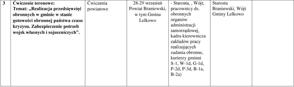 Ćwiczenia powiatowe 28-29 wrzesień Powiat Braniewski, w tym Gmina Lelkowo - Starosta,, Wójt, pracownicy ds.