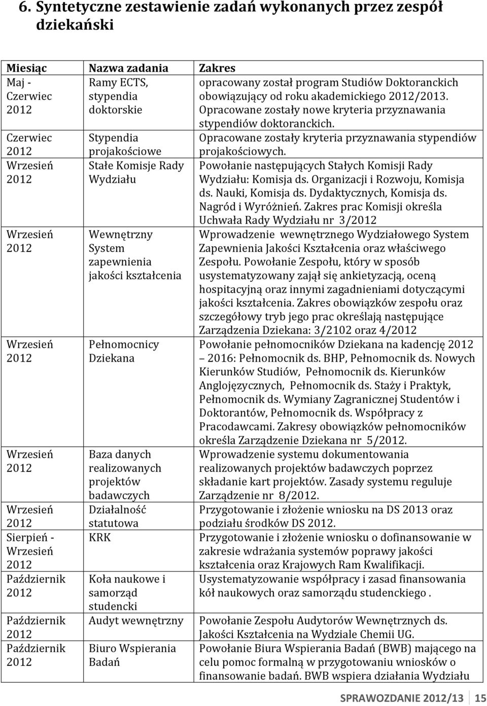 Czerwiec Stypendia Opracowane zostały kryteria przyznawania stypendiów Sierpień - Październik Październik Październik projakościowe Stałe Komisje Rady Wydziału Wewnętrzny System zapewnienia jakości