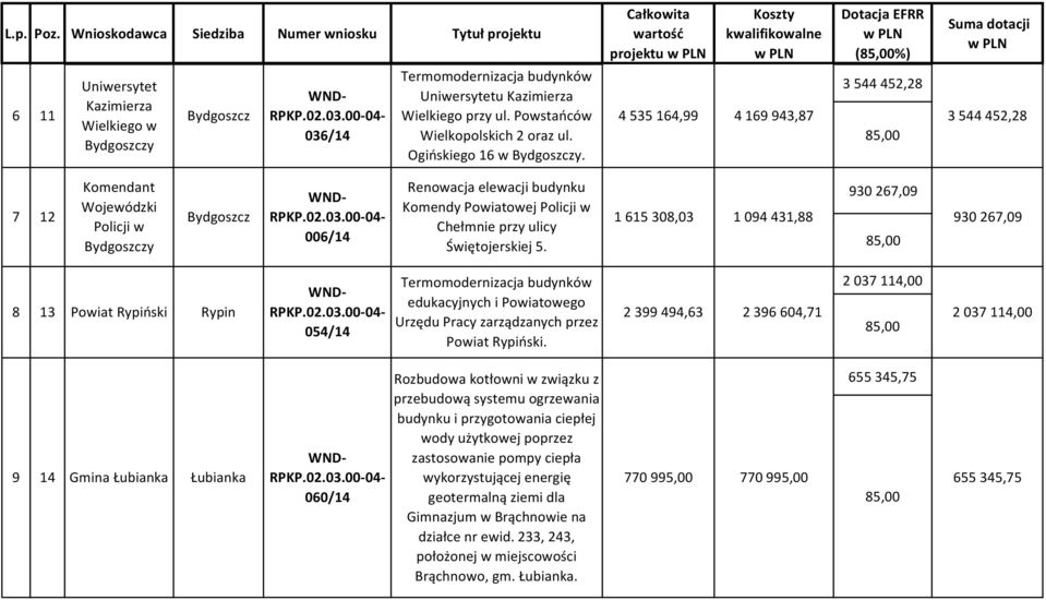 930 267,09 1 615 308,03 1 094 431,88 930 267,09 8 13 Rypiński Rypin 9 14 Gmina Łubianka Łubianka 054/14 060/14 edukacyjnych i owego Urzędu Pracy zarządzanych przez Rypiński.