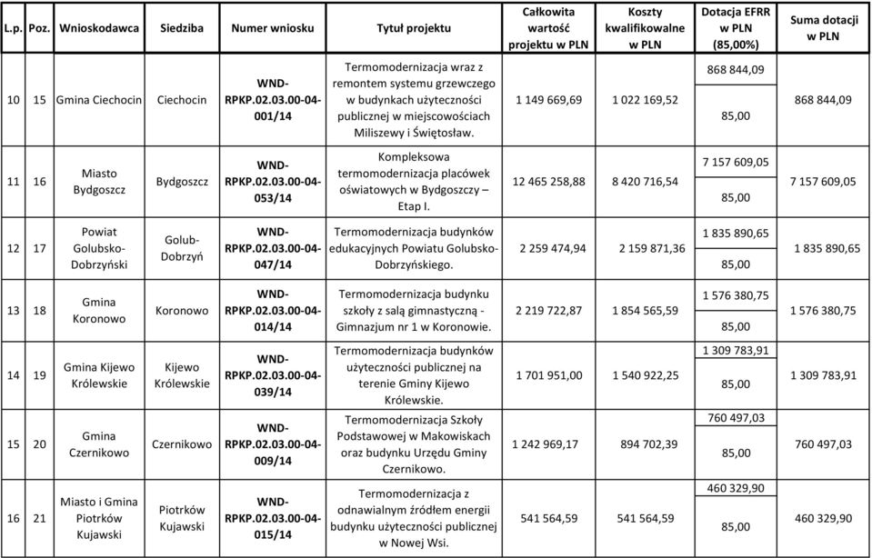 projektu (%) 868 844,09 1149669,69 1022169,52 868844,09 7 157 609,05 12465258,88 8420716,54 7157609,05 12 17 Golubsko- Dobrzyński Golub- Dobrzyń 047/14 edukacyjnych u Golubsko- Dobrzyńskiego.